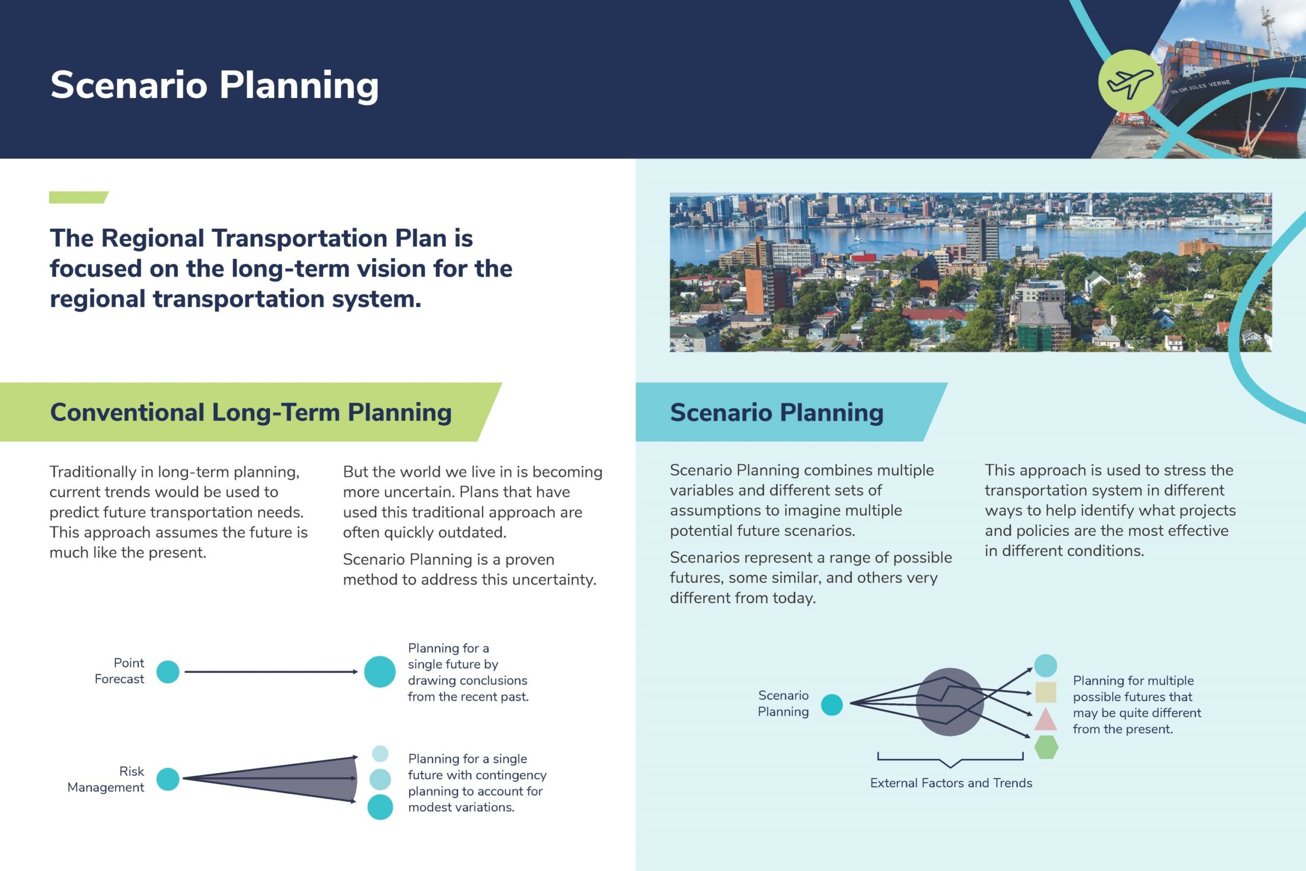 Scenario Planning The plan is focused on the long-term vision for the regional transportation system. Conventional Long-Term Planning Traditionally in long term planning, current trends would be used to predict future transportation needs. This approach assumes the future is much like the present. But the world we live in is becoming more uncertain. Plans that have used this traditional approach are often quickly outdated. Scenario Planning is a proven method to address this uncertainty. Scenario Planning combines multiple variables and different sets of assumptions to imagine multiple potential future scenarios. Scenarios represent a range of possible futures, some similar, and others very different from today. This approach is used to stress the transportation system in different ways to help identify what projects and policies are the most effective in different conditions.