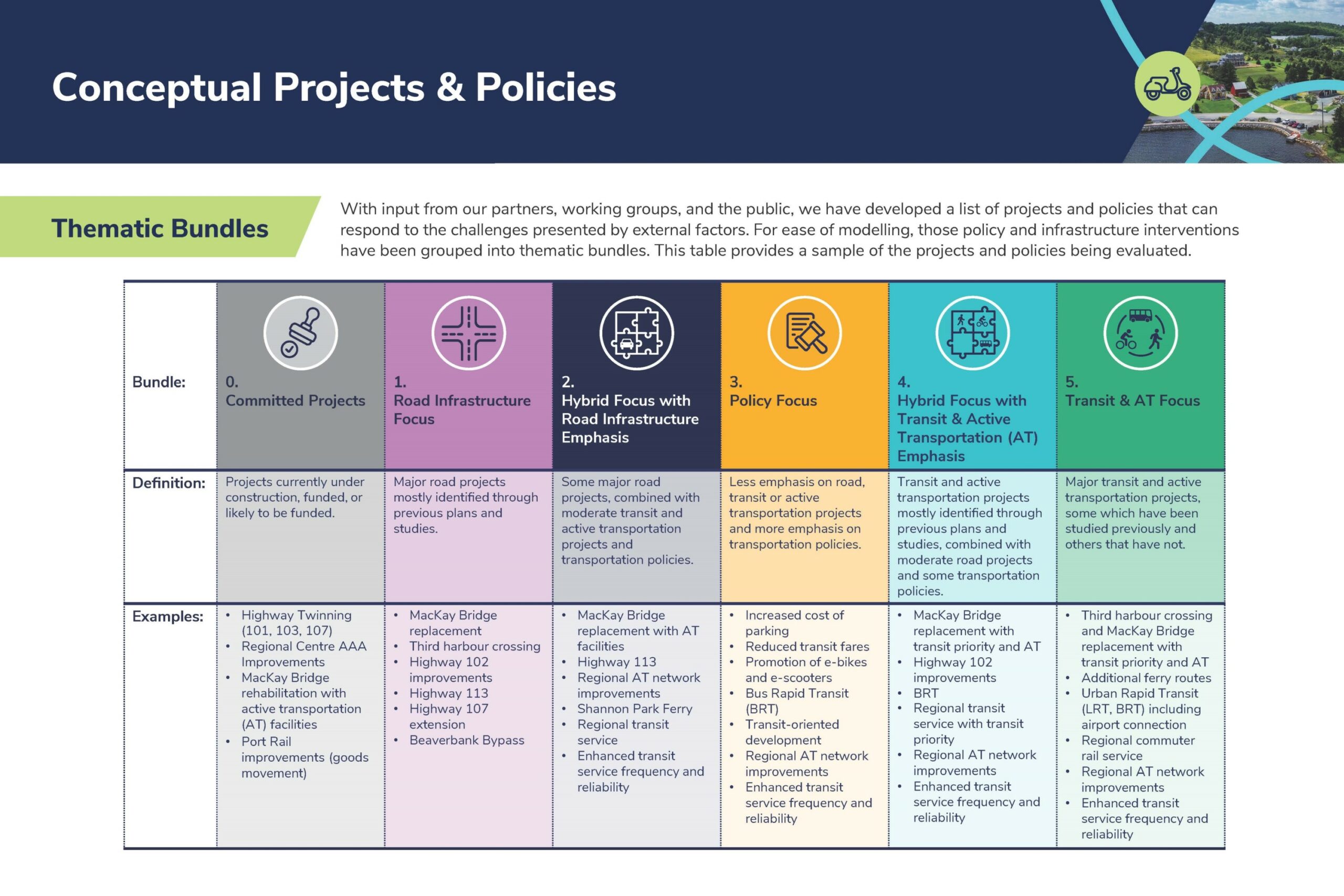 Conceptual Projects & Policies Thematic Bundles With input from our partners, working groups, and the public, we have developed a list of projects and policies that can respond to the challenges presented by external factors. For ease of modelling, those projects and policies have been grouped into thematic bundles. This table provides a sample of the projects and policies being evaluated. 0. Committed Projects Projects currently under construction, funded, or likely to be funded. Highway Twinning (101, 103, 107) Regional Centre AAA Improvements MacKay Bridge rehabilitation with active transportation (AT) facilities Port Rail improvements (goods movement) 1. Road Infrastructure Focus Major road projects mostly identified through previous plans and studies. MacKay Bridge replacement Third harbour crossing Highway 102 improvements Highway 113 Highway 107 extension Beaverbank Bypass 2. Hybrid Focus with Road Infrastructure Emphasis Some major road projects, combined with moderate transit and active transportation projects and transportation policies. MacKay Bridge replacement with AT facilities Highway 113 Regional AT network improvements Shannon Park Ferry Regional transit service Enhanced transit service frequency and reliability 3. Policy Focus Less emphasis on road, transit or active transportation projects and more emphasis on transportation policies. Increased cost of parking Reduced transit fares Promotion of e-bikes and e-scooters Bus Rapid Transit (BRT) Transit-oriented development Regional AT network improvements Enhanced transit service frequency and reliability 4. Hybrid Focus with Transit & AT Emphasis Transit and active transportation projects mostly identified through previous plans and studies, combined with moderate road projects and some transportation policies. MacKay Bridge replacement with transit priority and AT Highway 102 improvements BRT Regional transit service with transit priority Regional AT network improvements Enhanced transit service frequency and reliability 5. Transit & AT Focus Major transit and active transportation projects, some which have been studied previously and others that have not. Third harbour crossing and MacKay Bridge replacement with transit priority and AT Additional ferry routes Urban Rapid Transit (LRT, BRT) including airport connection Regional commuter rail service Regional AT network improvements Enhanced transit service frequency and reliability